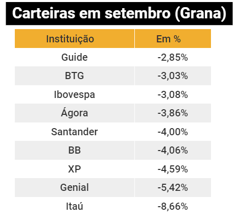 Setembro termina com carteiras de corretoras no vermelho