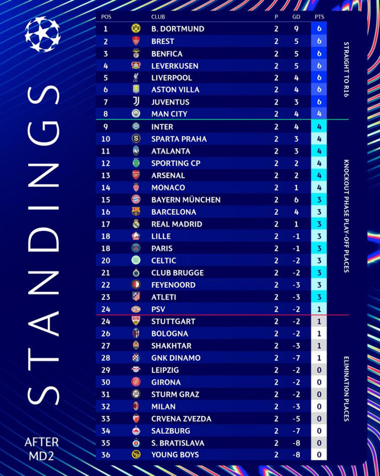 super pg slot สรุปผลบอลยูฟ่าแชมเปียนส์ลีก 2024/25 นัดที่ 2 ตารางคะแนน UCL ล่าสุด