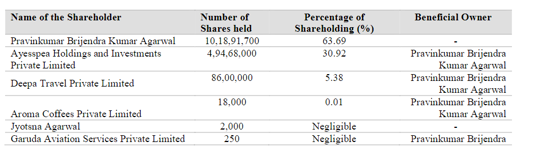  Shareholding pattern