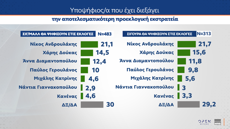 Δημοσκόπηση: Θρίλερ Ανδρουλάκη – Δούκα, μεγάλο προβάδισμα της Ν.Δ.