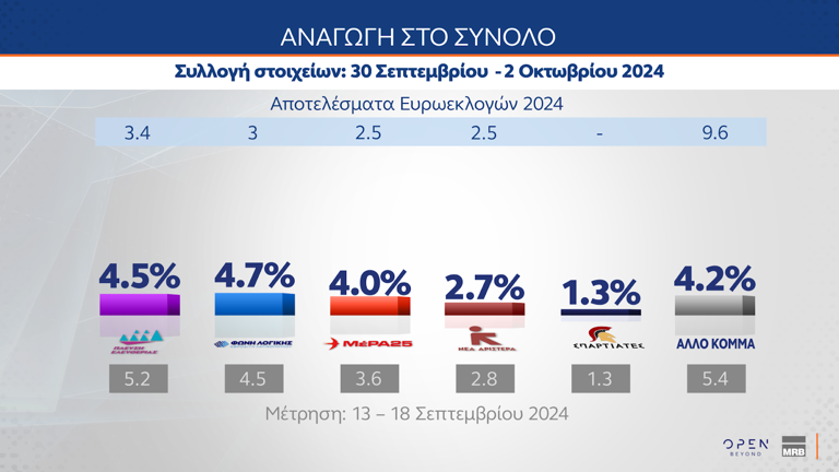 Δημοσκόπηση: Θρίλερ Ανδρουλάκη – Δούκα, μεγάλο προβάδισμα της Ν.Δ.