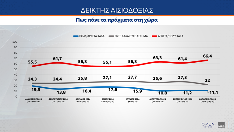 Δημοσκόπηση: Θρίλερ Ανδρουλάκη – Δούκα, μεγάλο προβάδισμα της Ν.Δ.