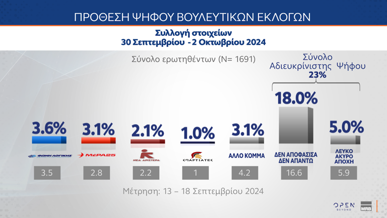 Δημοσκόπηση: Θρίλερ Ανδρουλάκη – Δούκα, μεγάλο προβάδισμα της Ν.Δ.