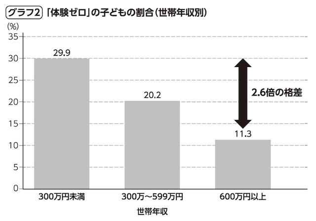 多くの人が薄々と感じていた「格差」…年収300万円未満の家庭「体験ゼロの子どもたち」