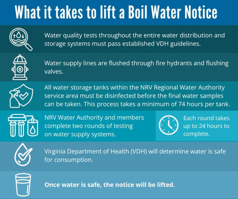 Boil water advisory lifted for all New River Regional Water Authority