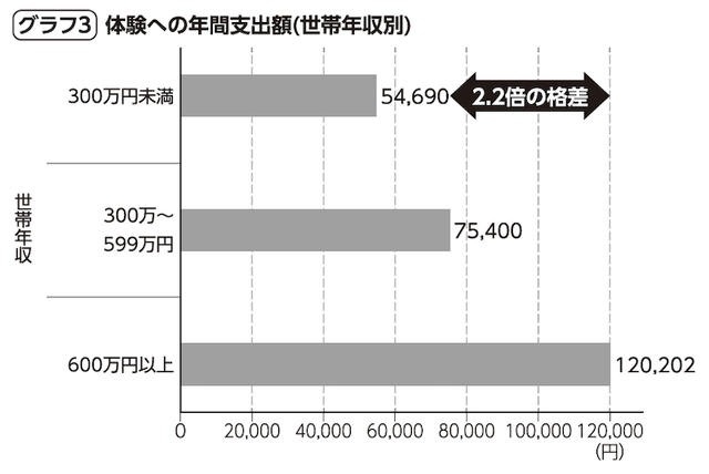 多くの人が薄々と感じていた「格差」…年収300万円未満の家庭「体験ゼロの子どもたち」