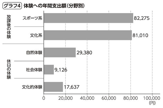 多くの人が薄々と感じていた「格差」…年収300万円未満の家庭「体験ゼロの子どもたち」