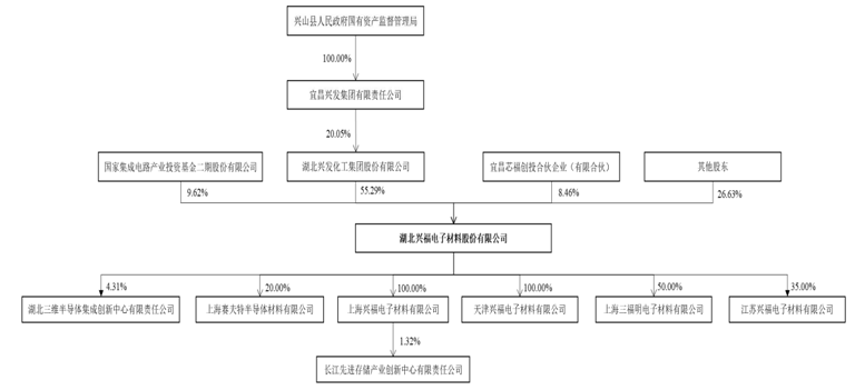 兴福电子IPO提交注册：曾骗取银行大额贷款，兴发集团亦是关键方