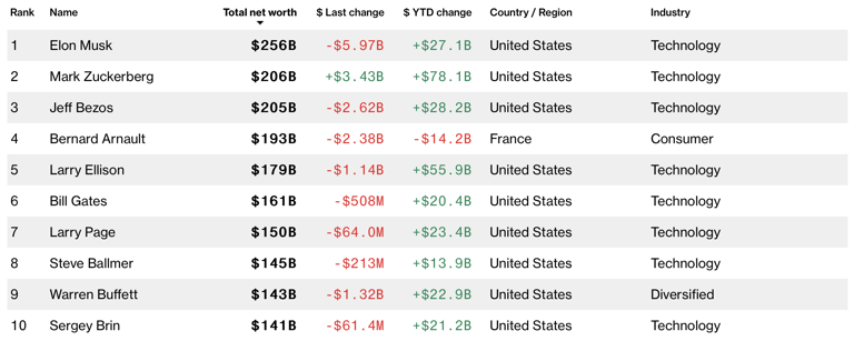 De top 10 rijkste personen ter wereld op vrijdagochtend 4 oktober 2024.