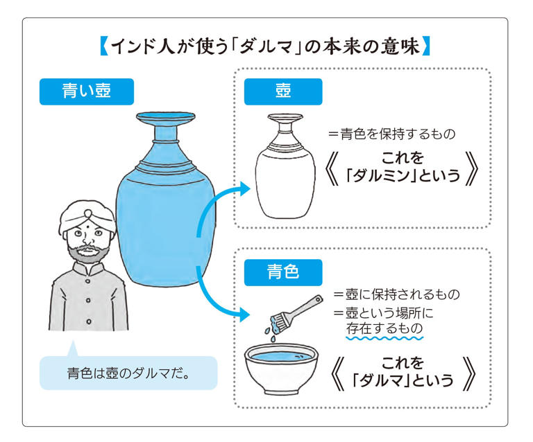 ダルマ｣＝｢法｣仏教では大変重要な言葉。インド人が使う｢