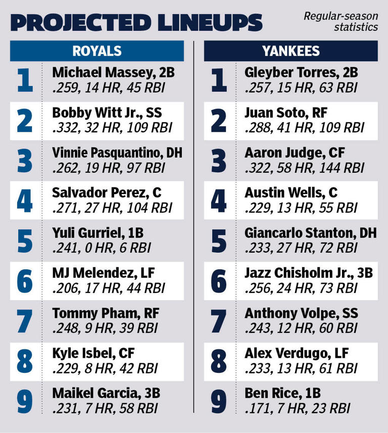 Game 118 Lineups: Nats At Royals – Find Out Before Anyone Else! - hhi2th8