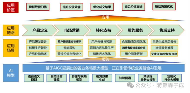 AI大模型重塑产业，如何布局适用于自身/企业的个性化“智能体