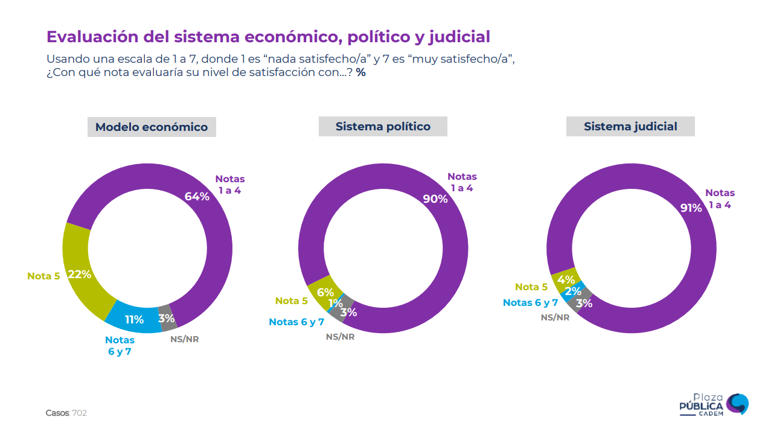 Cadem: más del 90% está insatisfecho con el sistema judicial y político