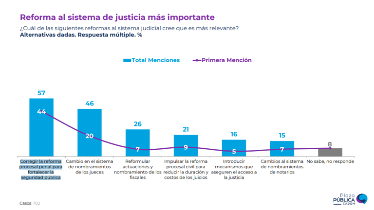 Cadem: más del 90% está insatisfecho con el sistema judicial y político