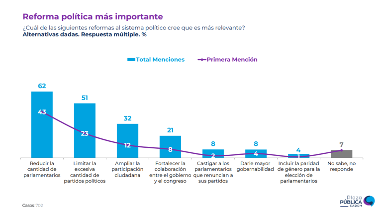 Cadem: más del 90% está insatisfecho con el sistema judicial y político