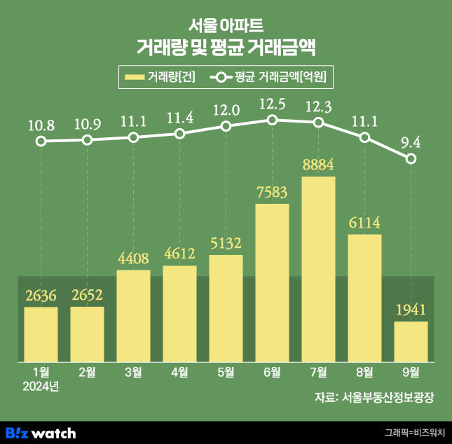 서울 아파트 거래 확 줄었는데…'금리 인하하면?'