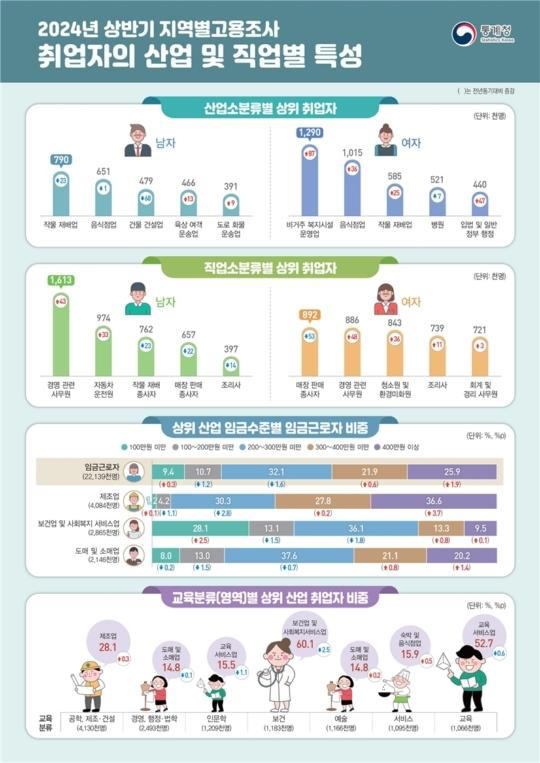 내 월급만 왜 이래? 400만원이상 월급, 역대 최고