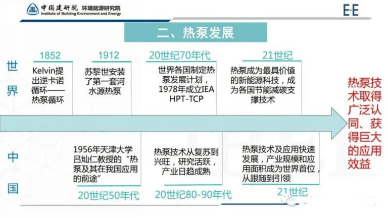 热泵如何实现“双碳”目标？电力-热量转换新机遇！