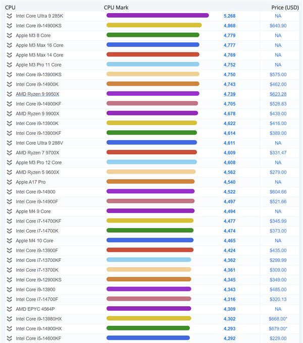 Intel Core Ultra 9 285K突破5000分：成为PassMark最快单线程CPU 比14900K快11%