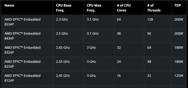 AMD发布嵌入式EPYC 8004：64核心Zen4c只需200W