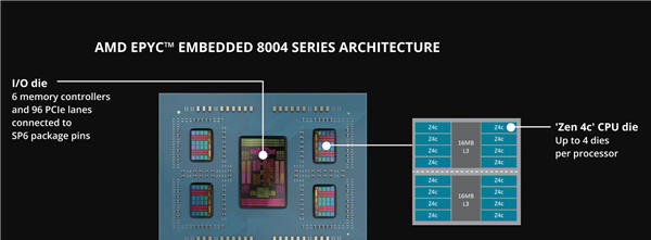 AMD发布嵌入式EPYC 8004：64核心Zen4c只需200W