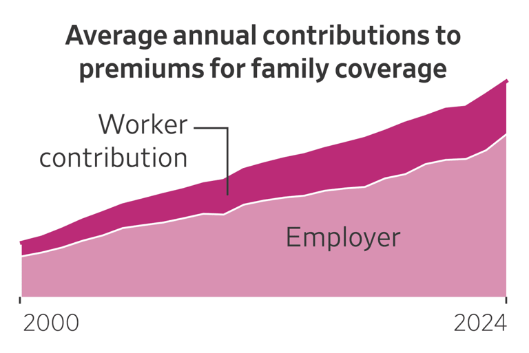 Healthcare Premiums Are Soaring Even as Inflation Eases, in Charts