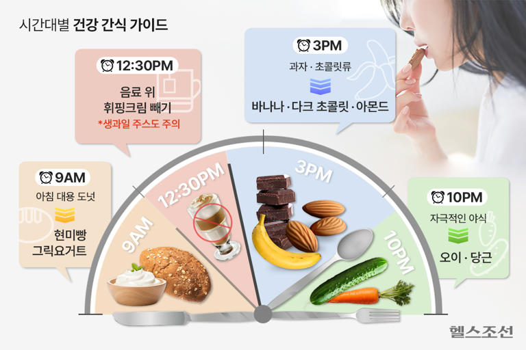 하루 동안 먹는 간식 의외로 많다… 살 안 찌는 것들로 바꿔야