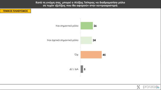 Δημοσκόπηση