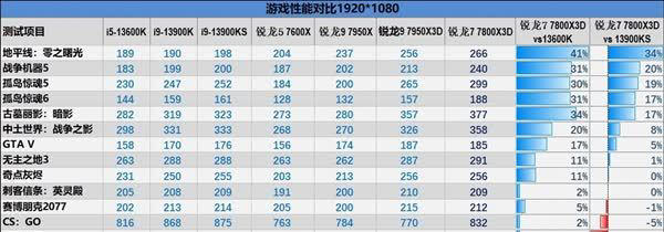 AMD锐龙X3D游戏神U真的适合每个人吗？细数6个需要注意的地方