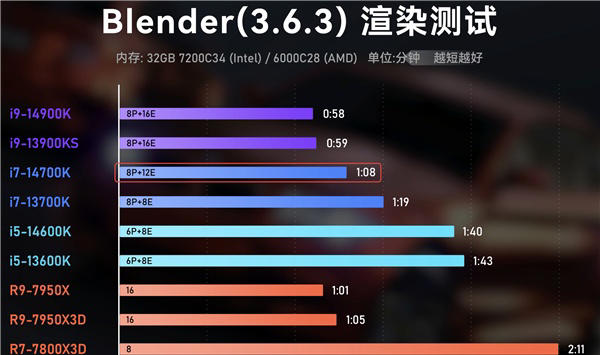 AMD锐龙X3D游戏神U真的适合每个人吗？细数6个需要注意的地方