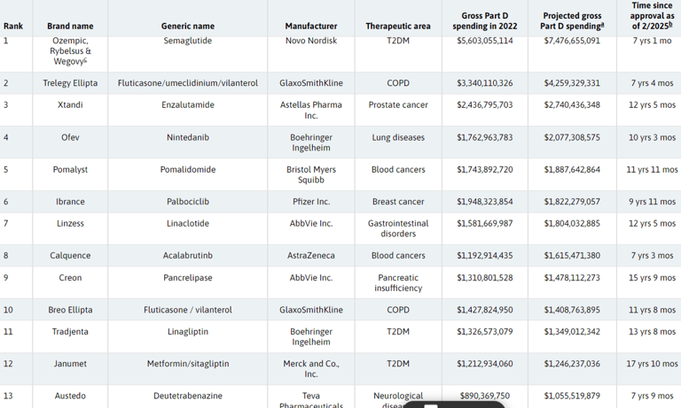 Here are the Medicare Part D drugs expected to face 2025 price negotiations