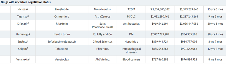 Here are the Medicare Part D drugs expected to face 2025 price negotiations