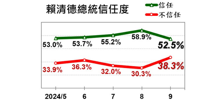 賴清德總統信任度52.5%，比上月減少6.4個百分點，創就任以來新低。（圖：美麗島電子報）