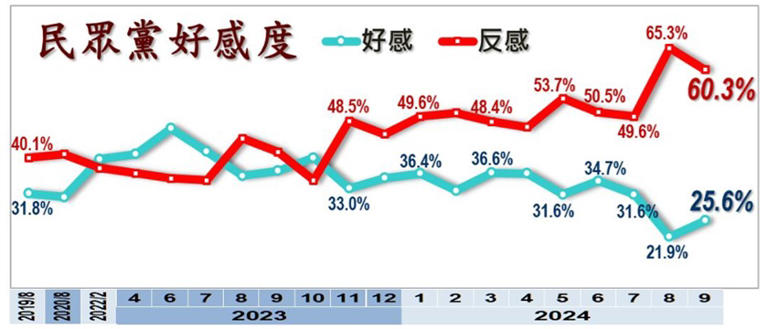 民眾黨反感度高達60.3%。（圖：美麗島電子報）