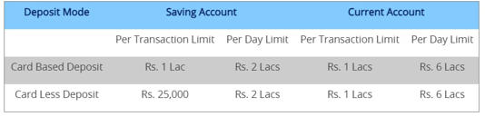 These are the deposit limits set by HDFC Bank 