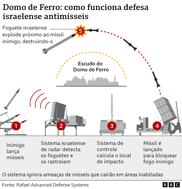 Como Israel consegue se proteger de mísseis do Irã com Domo de Ferro