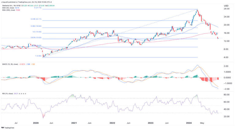 Stellantis stock