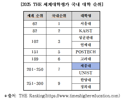 세종대, '2025 THE 세계대학평가' 국내 7위에 올라