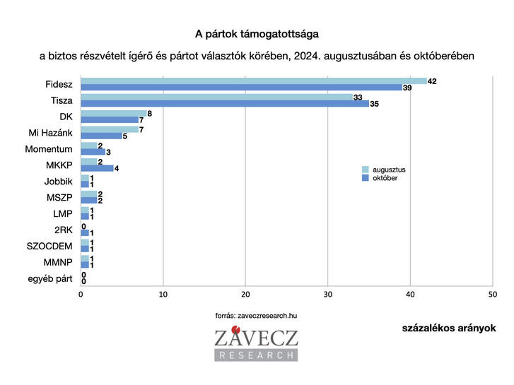 A Závecz Research megmérte, mekkora most a különbség a két legnagyobb politikai erő között