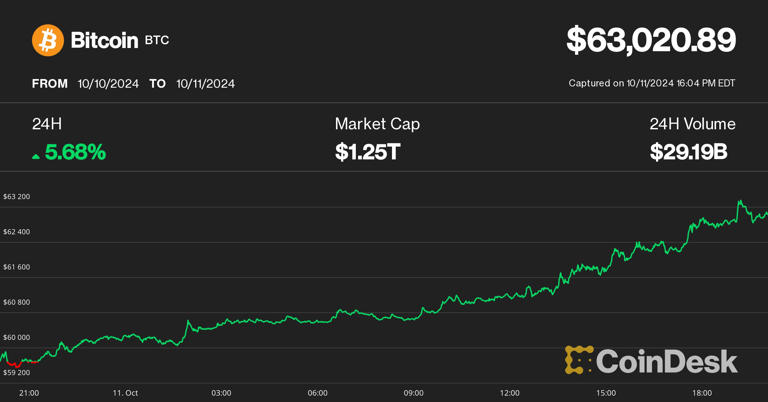 bitcoin-bounces-7-above-63k-as-crypto-traders-eye-china-stimulus