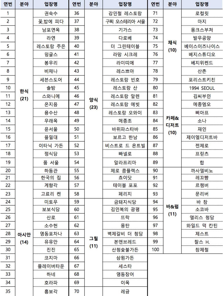 2024 서울 미식 100선. /서울시 제공