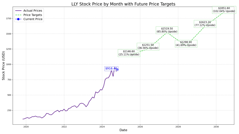 Eli Lilly (LLY) Stock Price Prediction and Forecast 2025-2030