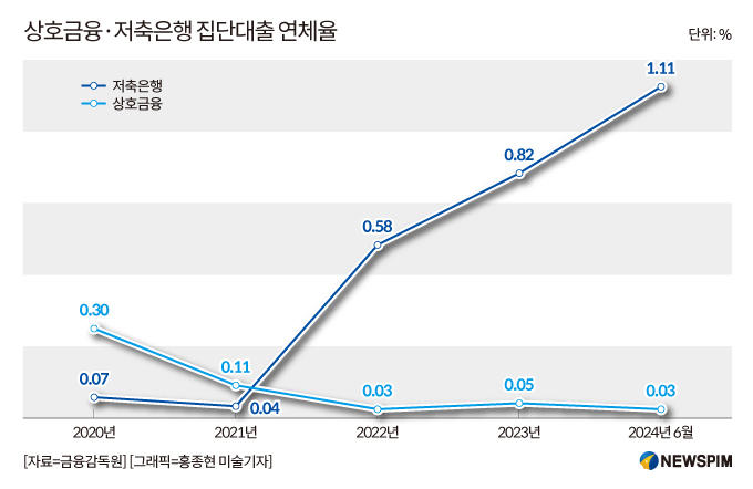 신축 아파트도 저축銀 대출받은 집주인들 큰일...연체율 1% 돌파