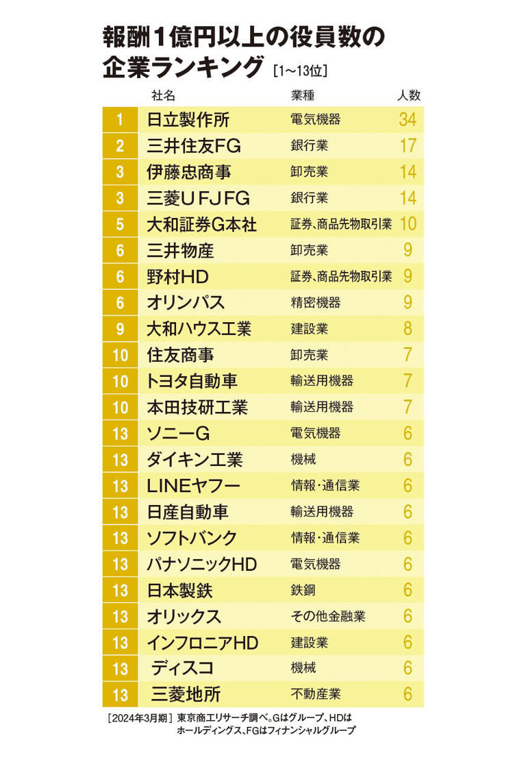 役員報酬ランキング】10億円以上は13人で過去最多 日立は「1