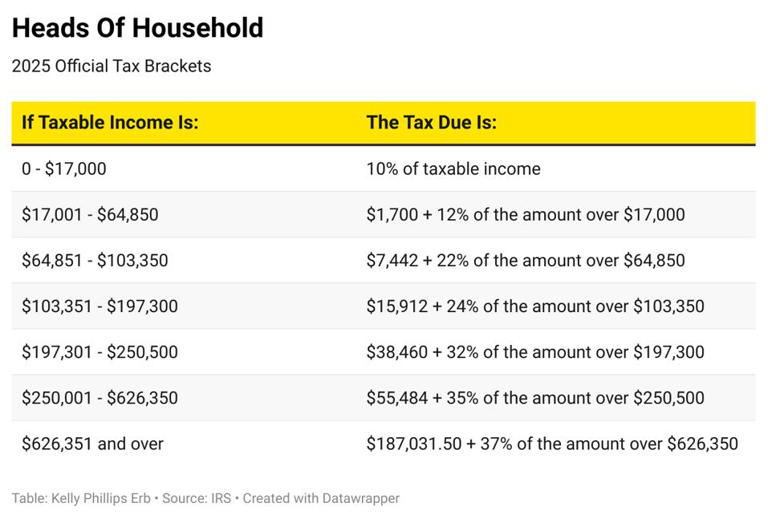 IRS Announces 2025 Tax Brackets, Standard Deductions And Other