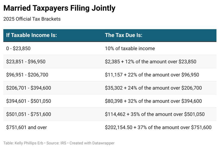 IRS Announces 2025 Tax Brackets, Standard Deductions And Other