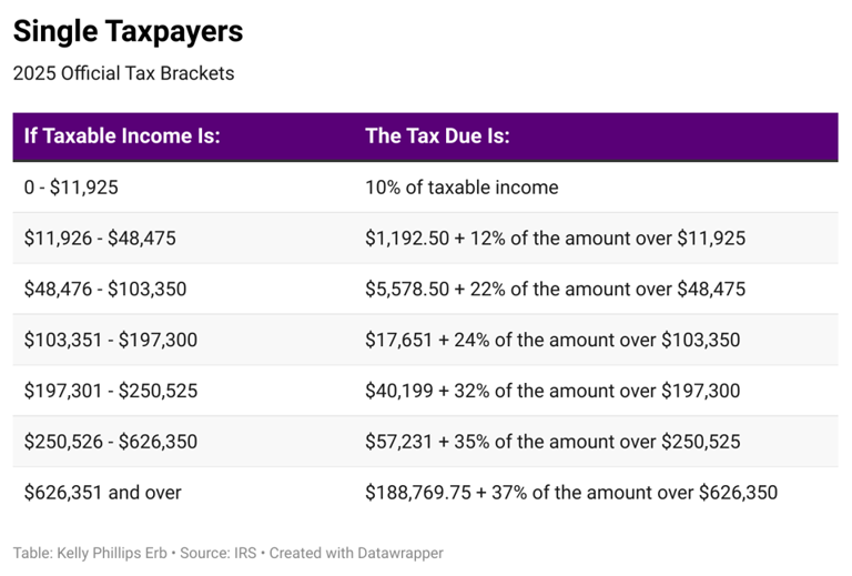 IRS Announces 2025 Tax Brackets, Standard Deductions And Other