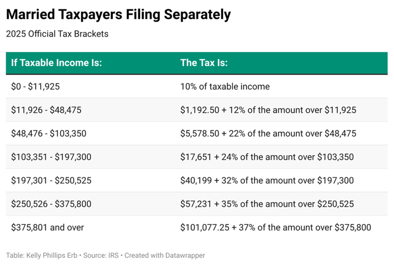 IRS Announces 2025 Tax Brackets, Standard Deductions And Other Inflation Adjustments