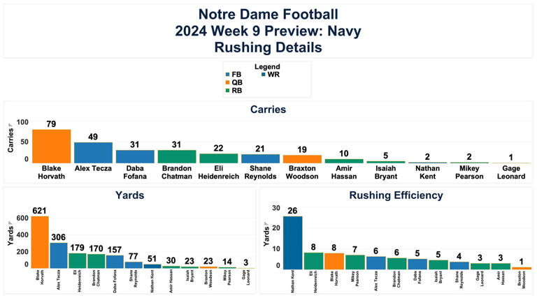 Week 9 Preview Notre Dame Fighting Irish Vs Navy Midshipmen