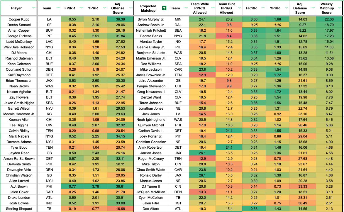 WR/CB Matchups To Upgrade And Downgrade - Fantasy Football Week 8 (2024)